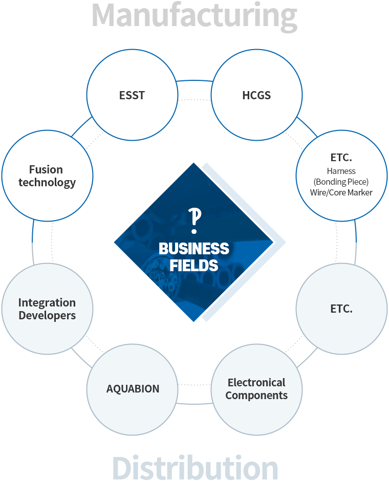 BUSINESS FIELDS